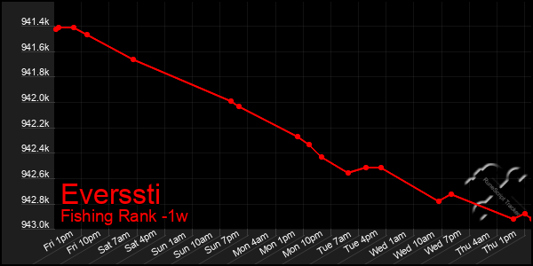 Last 7 Days Graph of Everssti