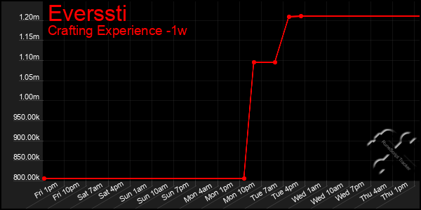 Last 7 Days Graph of Everssti