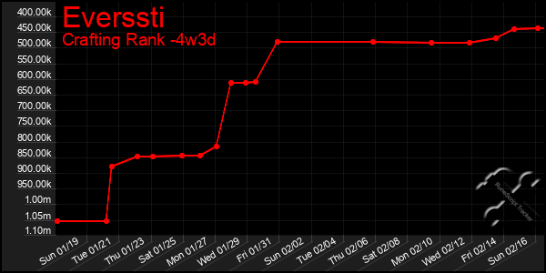 Last 31 Days Graph of Everssti