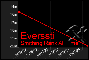 Total Graph of Everssti