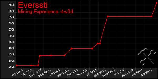 Last 31 Days Graph of Everssti