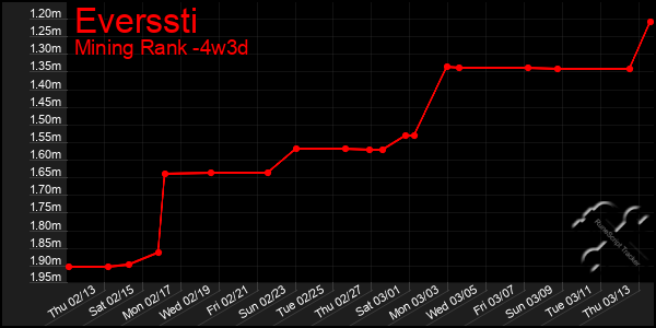 Last 31 Days Graph of Everssti