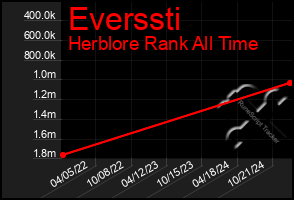 Total Graph of Everssti