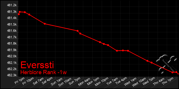 Last 7 Days Graph of Everssti