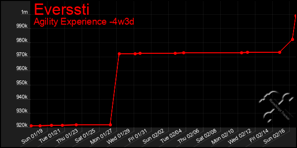 Last 31 Days Graph of Everssti