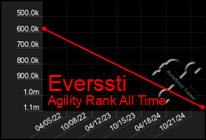 Total Graph of Everssti