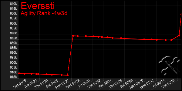 Last 31 Days Graph of Everssti