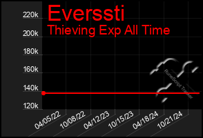 Total Graph of Everssti