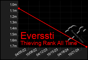 Total Graph of Everssti