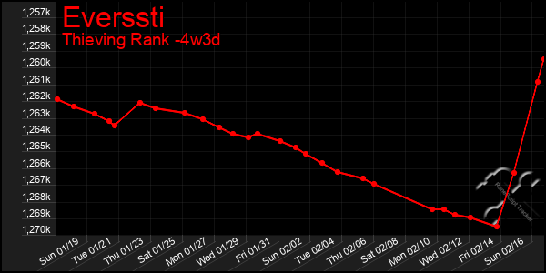 Last 31 Days Graph of Everssti