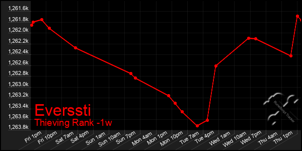 Last 7 Days Graph of Everssti