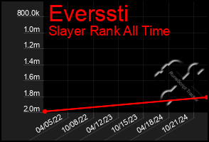 Total Graph of Everssti