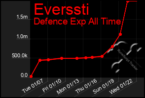 Total Graph of Everssti