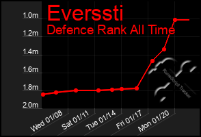 Total Graph of Everssti