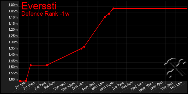 Last 7 Days Graph of Everssti