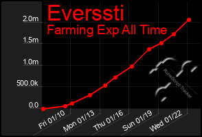 Total Graph of Everssti