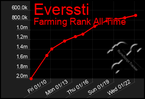 Total Graph of Everssti