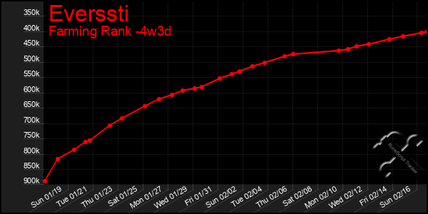 Last 31 Days Graph of Everssti