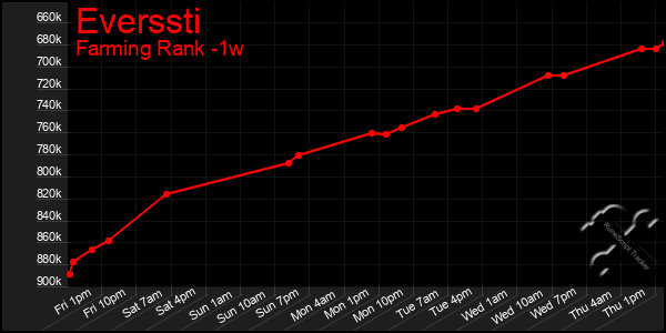 Last 7 Days Graph of Everssti