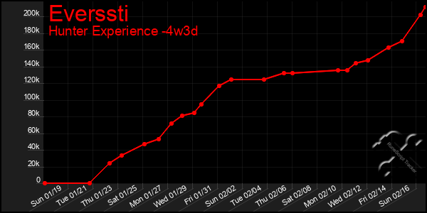 Last 31 Days Graph of Everssti