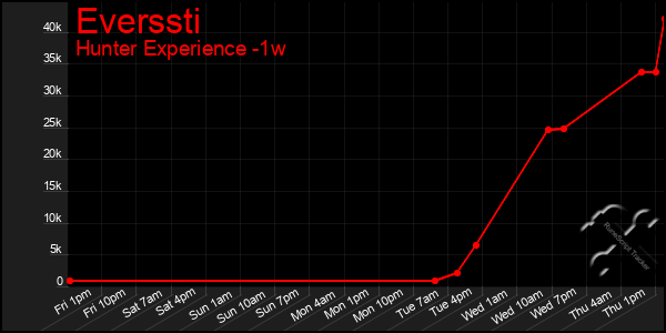 Last 7 Days Graph of Everssti