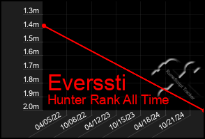 Total Graph of Everssti