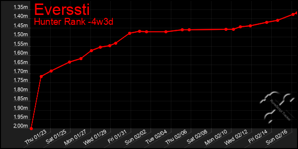 Last 31 Days Graph of Everssti