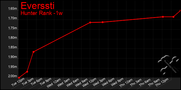 Last 7 Days Graph of Everssti