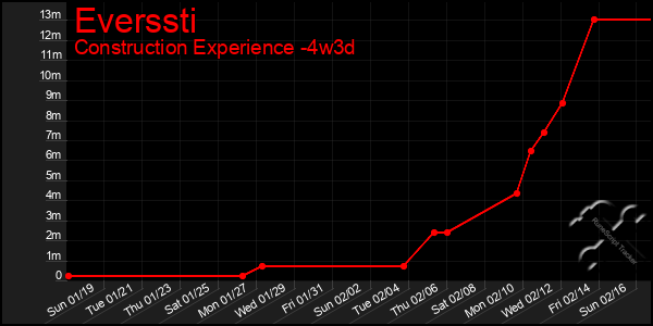 Last 31 Days Graph of Everssti