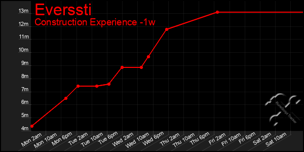 Last 7 Days Graph of Everssti