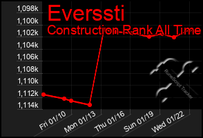 Total Graph of Everssti