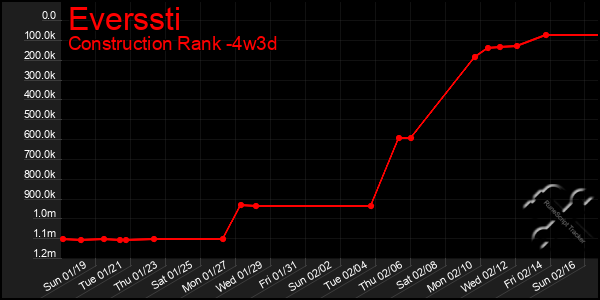 Last 31 Days Graph of Everssti