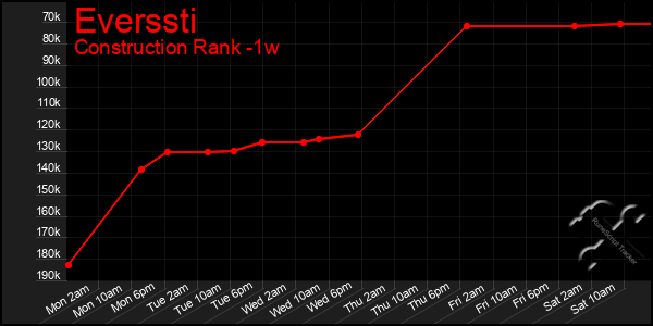 Last 7 Days Graph of Everssti