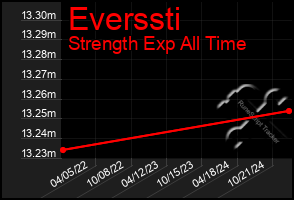 Total Graph of Everssti