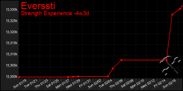 Last 31 Days Graph of Everssti