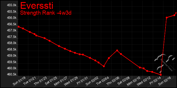 Last 31 Days Graph of Everssti