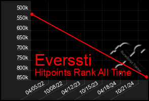 Total Graph of Everssti