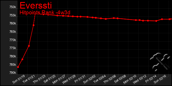 Last 31 Days Graph of Everssti