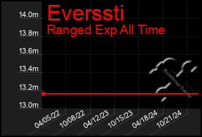 Total Graph of Everssti