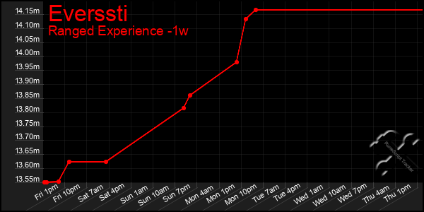 Last 7 Days Graph of Everssti