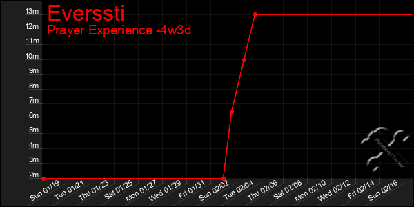 Last 31 Days Graph of Everssti