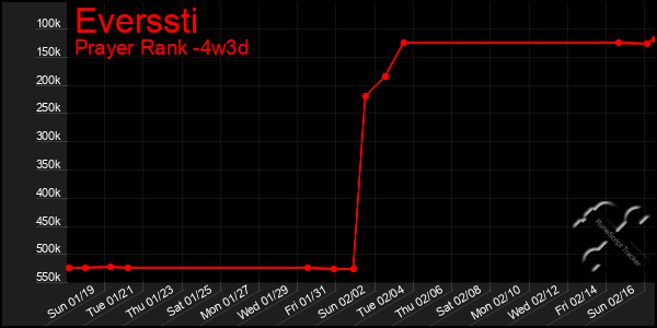 Last 31 Days Graph of Everssti