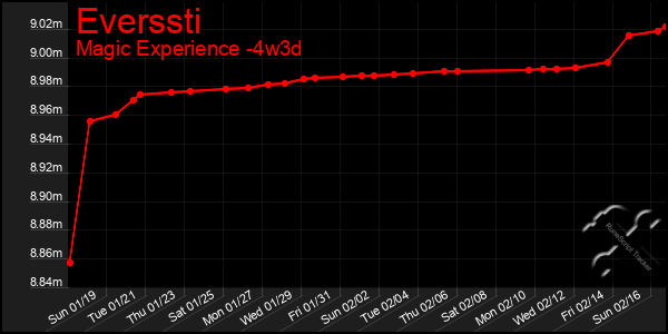 Last 31 Days Graph of Everssti