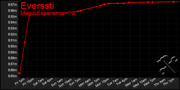 Last 7 Days Graph of Everssti