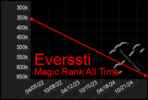 Total Graph of Everssti