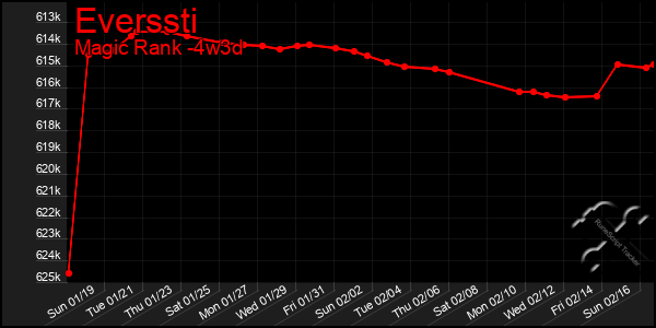 Last 31 Days Graph of Everssti