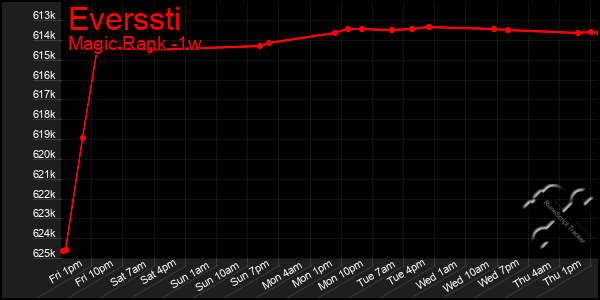 Last 7 Days Graph of Everssti