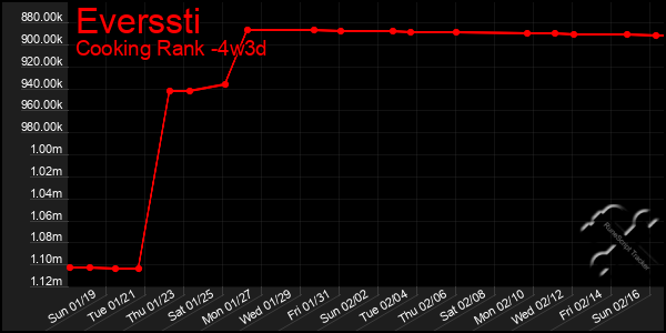 Last 31 Days Graph of Everssti