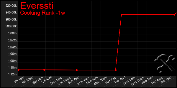 Last 7 Days Graph of Everssti