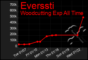 Total Graph of Everssti